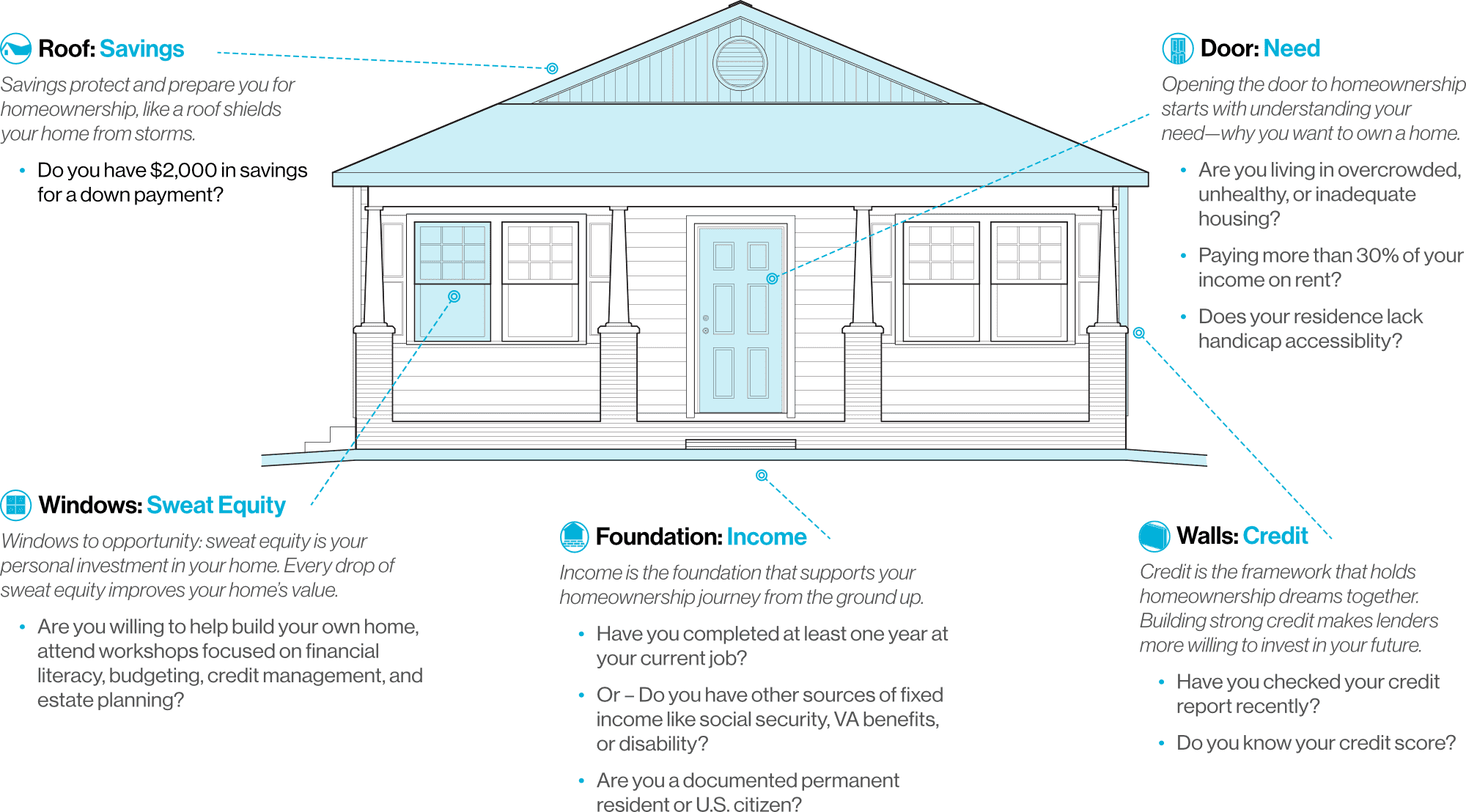 GWH Homeownership Start Guide