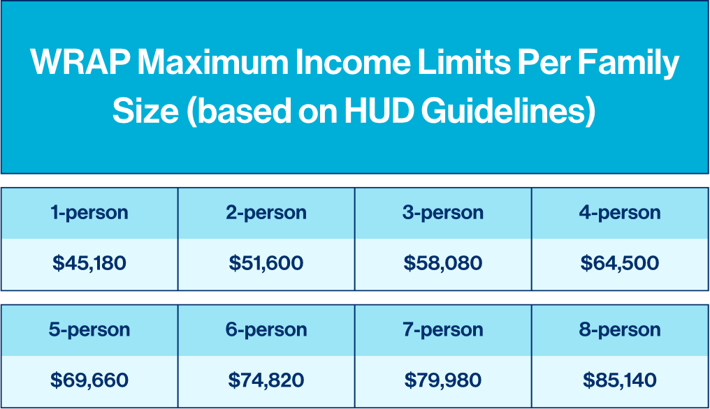 2024 WRAP Income Limits (Based on HUD)