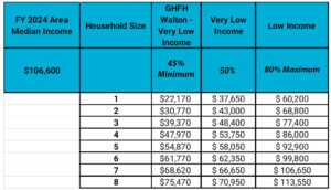 HUD Income Guidelines for 2024