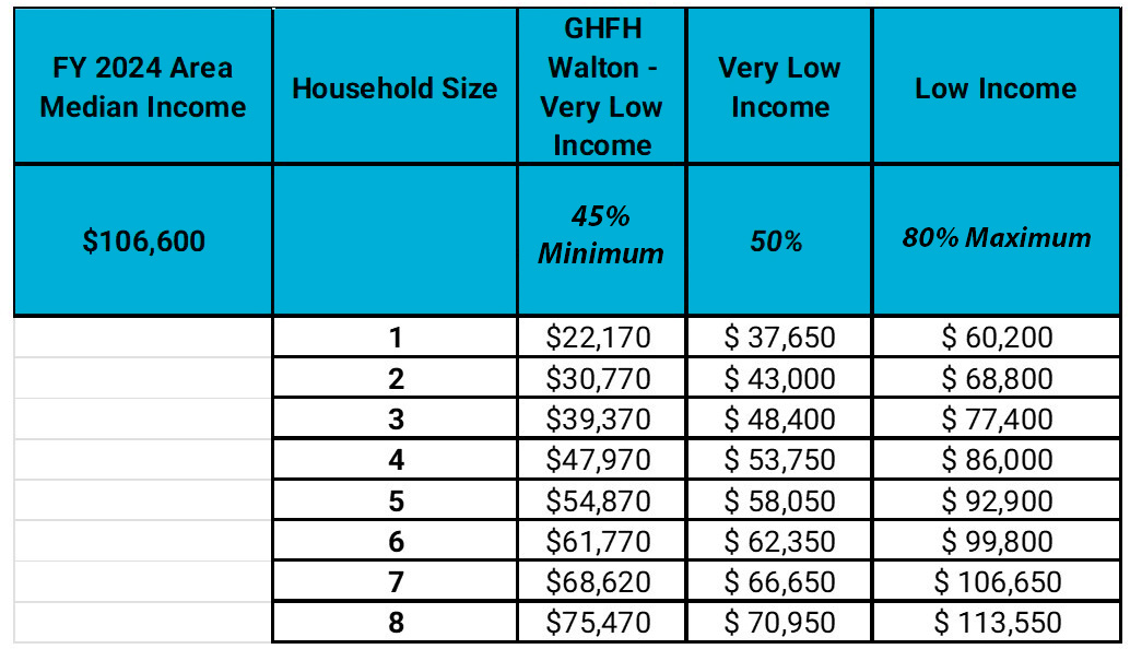 HUD Income Guidelines for 2024