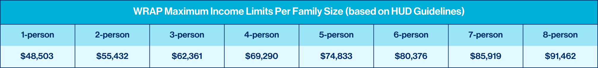 WRAP Maximum Income Limits Per Family Size (based on HUD Guidelines):
1-person 2-person 3-person 4-person 5-person 6-person 7-person 8-person $48,503 $55,432 $62,361 $69,290 $74,833 $80,376 $85,919 $91,462