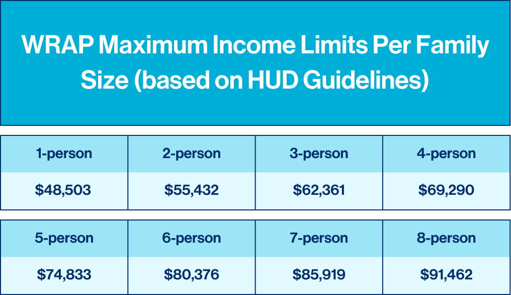 WRAP Maximum Income Limits Per Family Size (based on HUD Guidelines)
1-person 2-person 3-person 4-person 5-person 6-person 7-person 8-person $48,503 $55,432 $62,361 $69,290 $74,833 $80,376 $85,919 $91,462